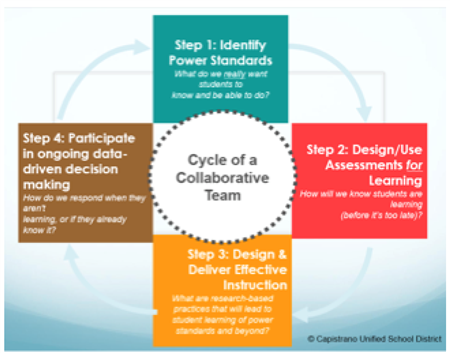 Cycle of Collaborative Team 